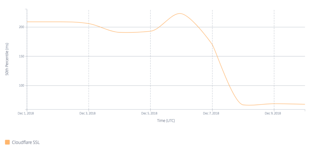 Pakistan Latency