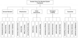 gwadar smart city standard framework
