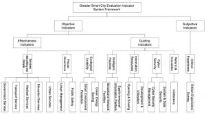 Gwadar Smart City Evaluation Indicator System Framework